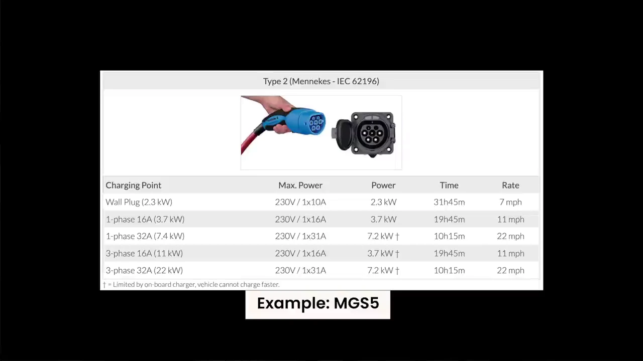 Type 2 Mennekes IEC 62196 EV charging rate comparison table