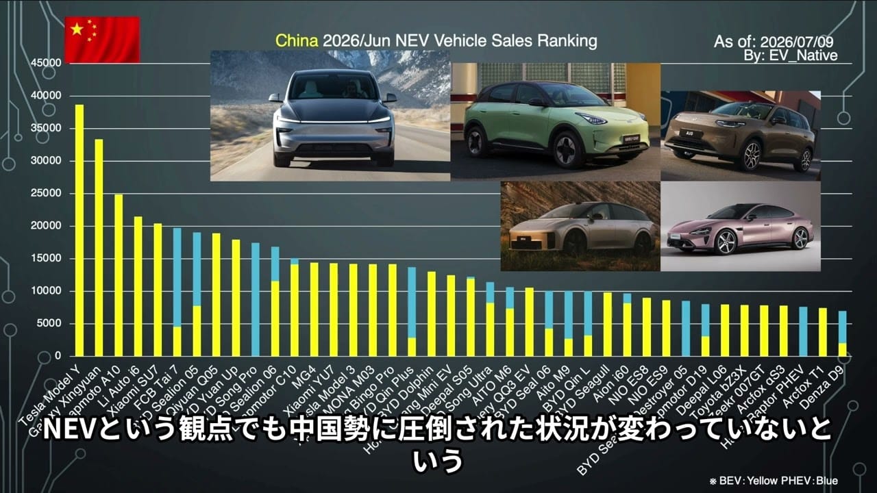 China EV market penetration reaches 62.92% in June 2026