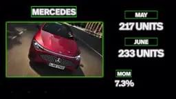Mahindra XUV 9S electric SUV drives sales to 7646 units in June 2026 India