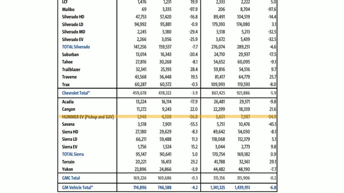 Lucid Q2 sales data and leadership changes announcement
