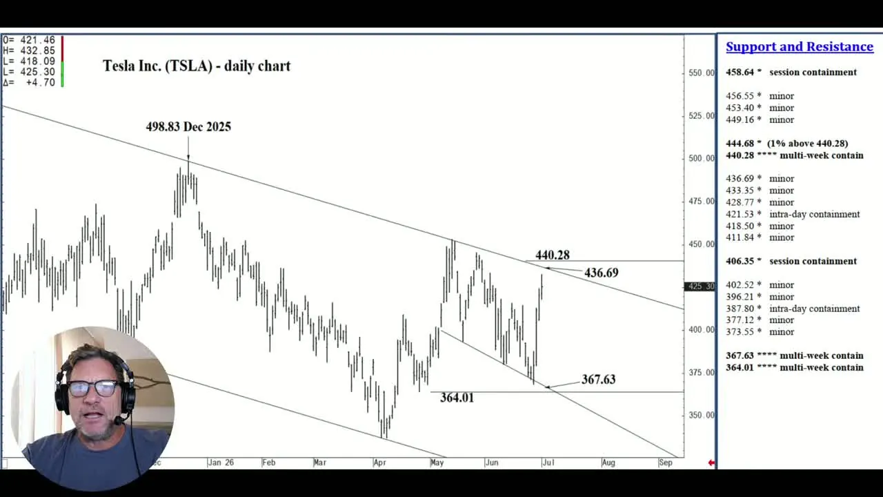 Tesla Stock Price Analysis | Top $TSLA Levels To Watch for July 2nd, 2026 additional supporting visual from EVCUBE.NET